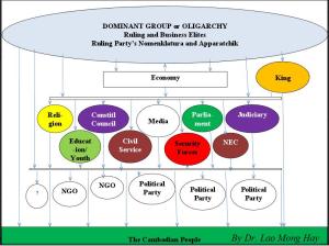 Dominant Group or Oligarchy. Ruling and Business Elites. Ruling Party's Normenklatura and Apparatchik - Courtesy of Dr. Lao Mong Hay