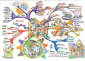 Courtesy: Mind Mapping