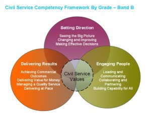 Civil Service Leadership Competency B of UK