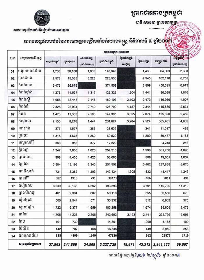 NEC Election Results (Khmer)