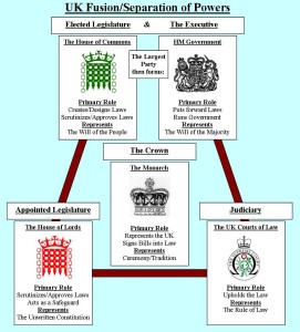 Sample of UK Westminster Political System
