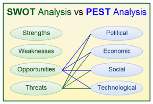 SWOT-Analysis-vs-PEST-Analysis